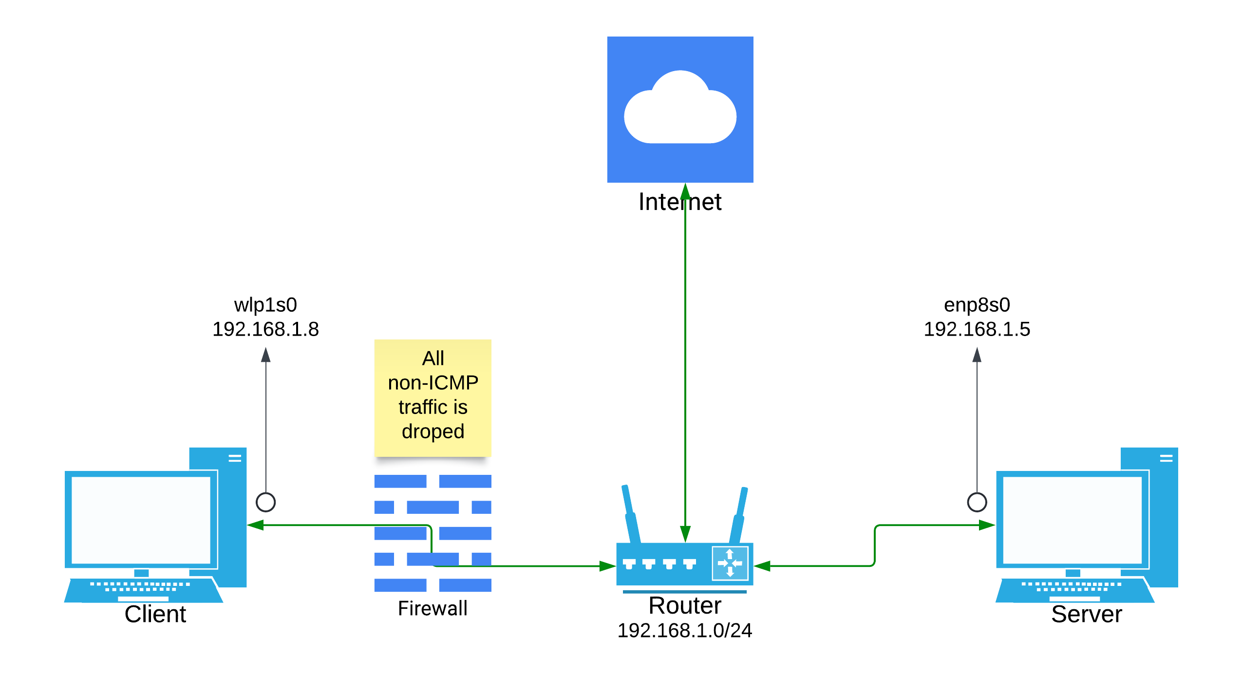 Example network configuration