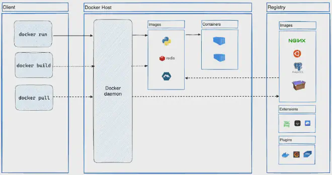 Docker Architecture